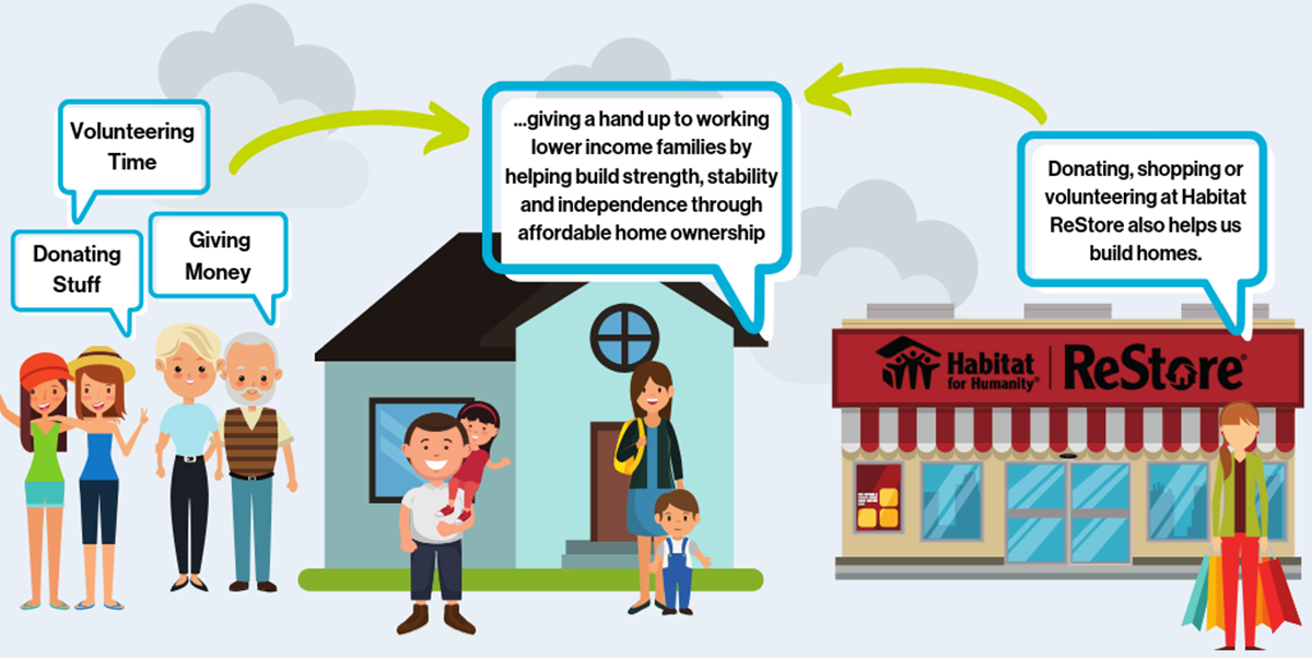 infographic picture of people outside of a Restore location referencing  how donating, shopping, or volunteering at these location helps towards building homes
